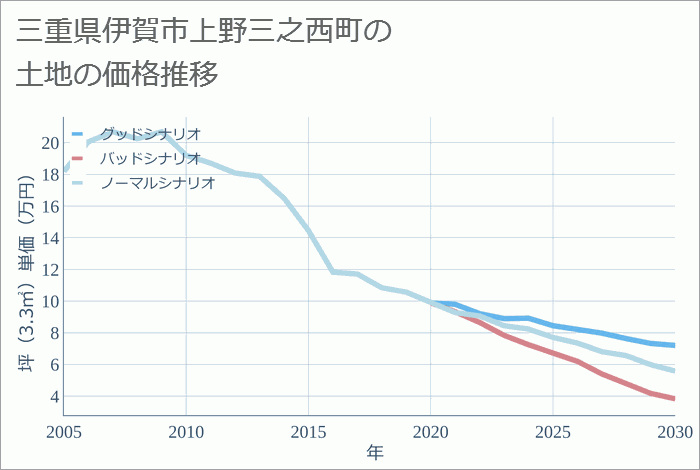 三重県伊賀市上野三之西町の土地価格推移