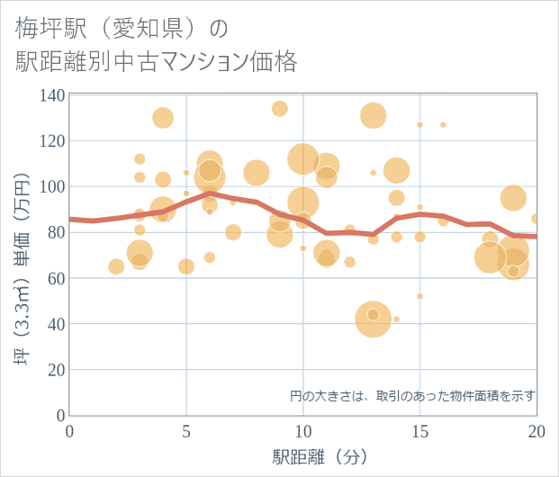 梅坪駅(愛知県)の徒歩距離別の中古マンション坪単価