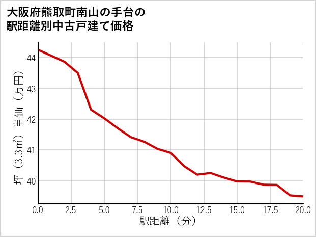 大阪府熊取町南山の手台の徒歩距離別の中古戸建て坪単価