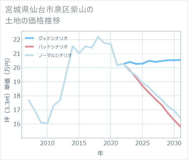 宮城県仙台市泉区紫山の土地価格推移