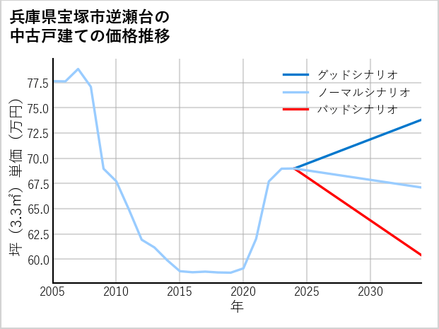 兵庫県宝塚市逆瀬台の中古戸建て価格推移