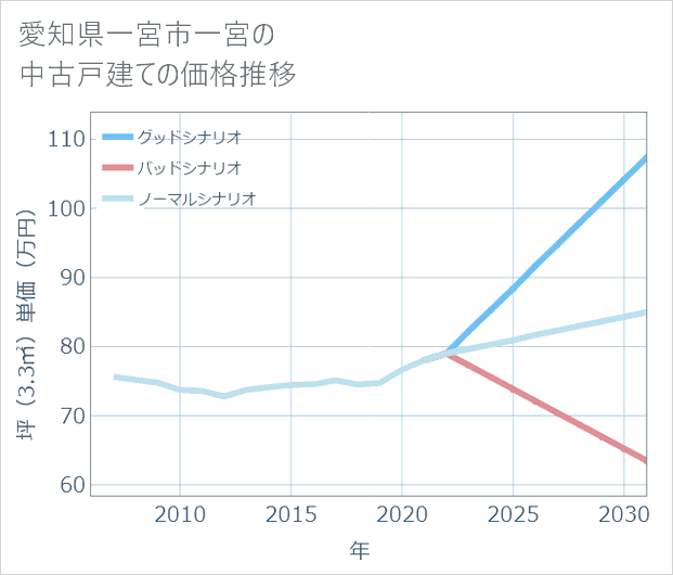 愛知県一宮市一宮の中古戸建て価格推移