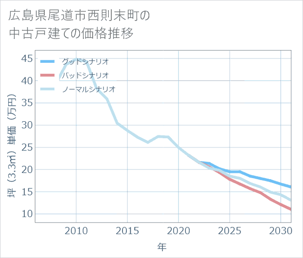 広島県尾道市西則末町の中古戸建て価格推移