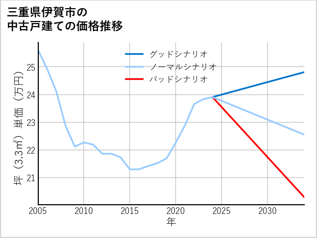 三重県伊賀市の中古戸建て価格推移