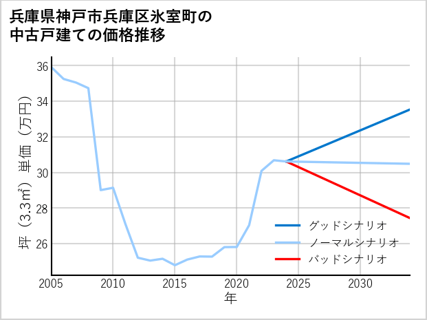 兵庫県神戸市兵庫区氷室町の中古戸建て価格推移