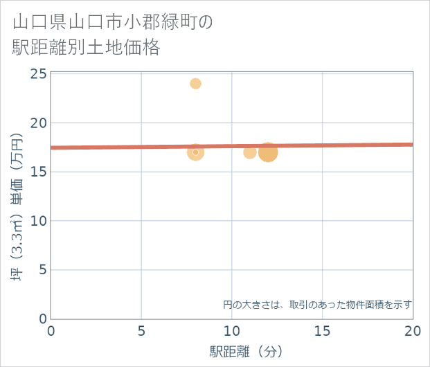 山口県山口市小郡緑町の徒歩距離別の土地坪単価