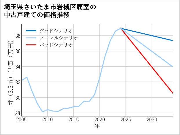 埼玉県さいたま市岩槻区鹿室の中古戸建て価格推移