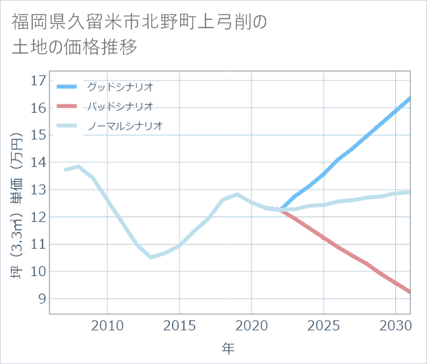 福岡県久留米市北野町上弓削の土地価格推移
