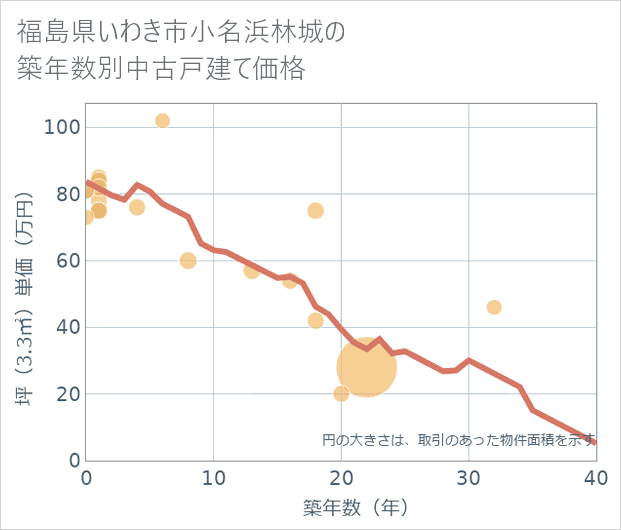 福島県いわき市小名浜林城の築年数別の中古戸建て坪単価