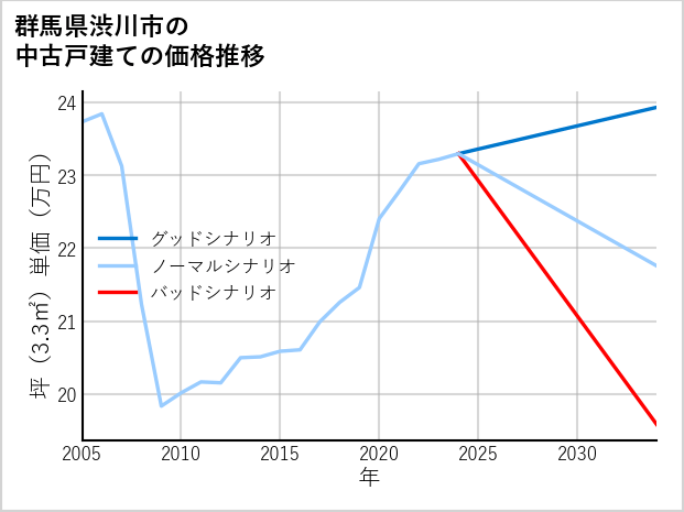 群馬県渋川市の中古戸建て価格推移