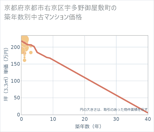京都府京都市右京区宇多野御屋敷町の築年数別の中古マンション坪単価