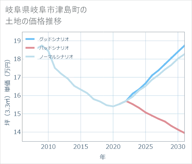 岐阜県岐阜市津島町の土地価格推移