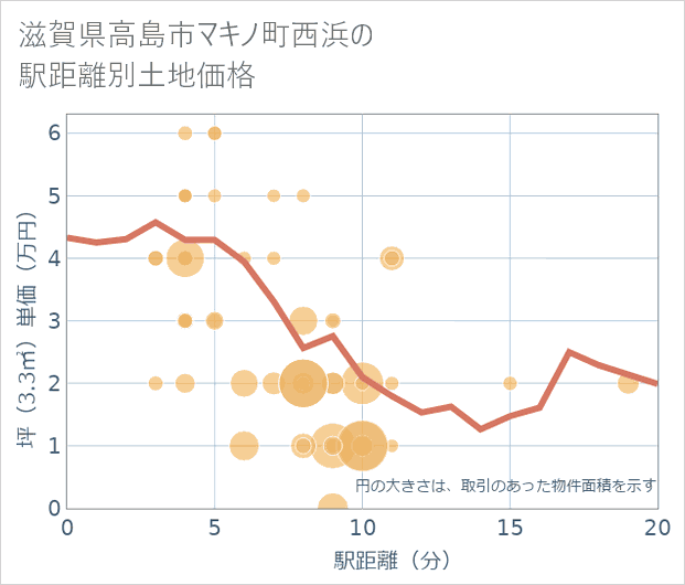 滋賀県高島市マキノ町西浜の徒歩距離別の土地坪単価