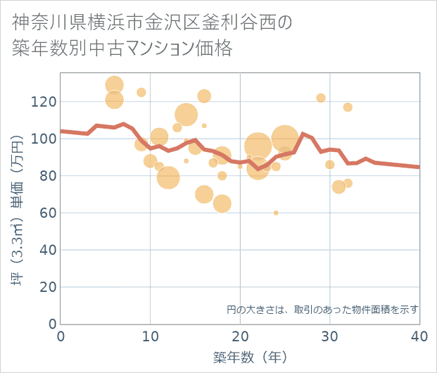 神奈川県横浜市金沢区釜利谷西の築年数別の中古マンション坪単価
