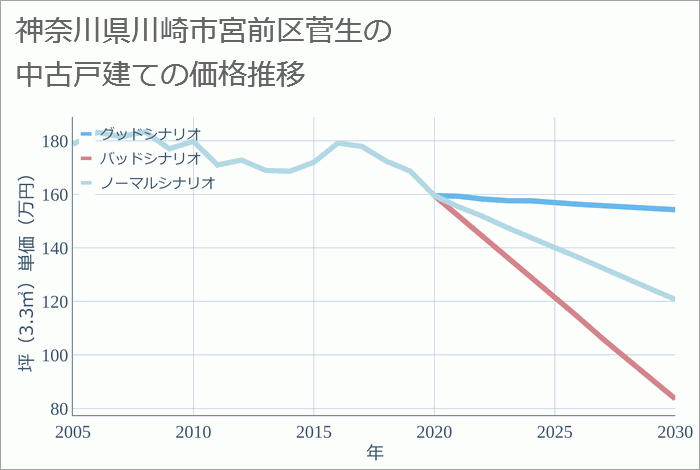 神奈川県川崎市宮前区菅生の中古戸建て価格推移