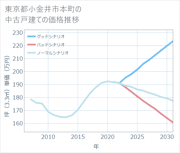 東京都小金井市本町の中古戸建て価格推移