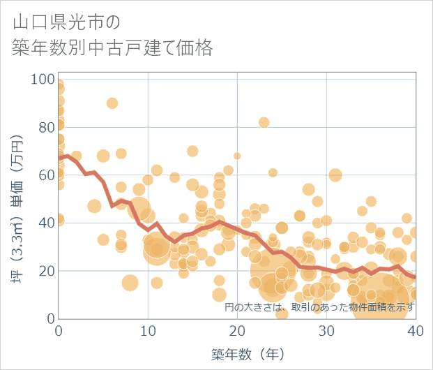 山口県光市の築年数別の中古戸建て坪単価