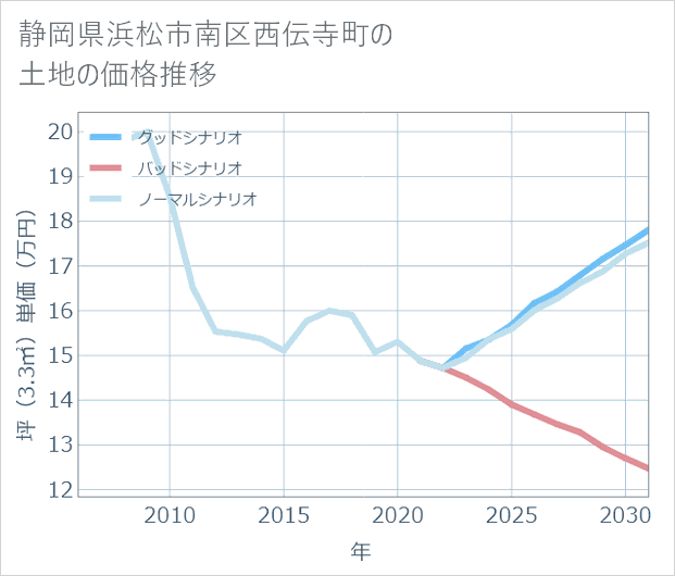 静岡県浜松市南区西伝寺町の土地価格推移