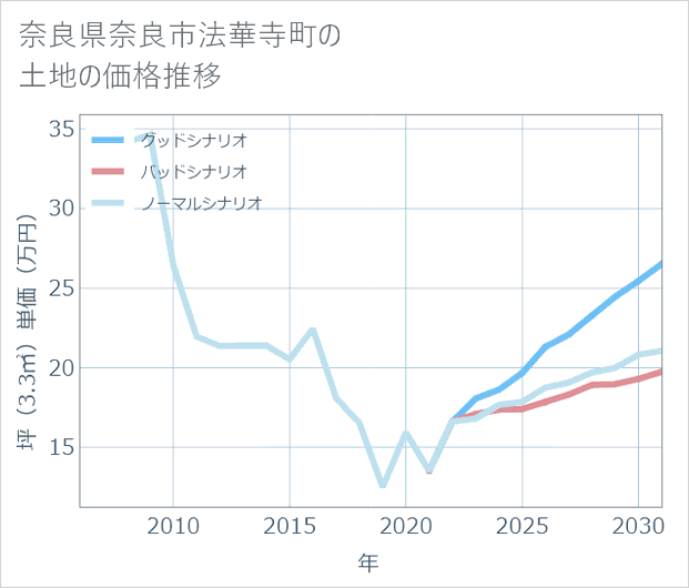 奈良県奈良市法華寺町の土地価格推移