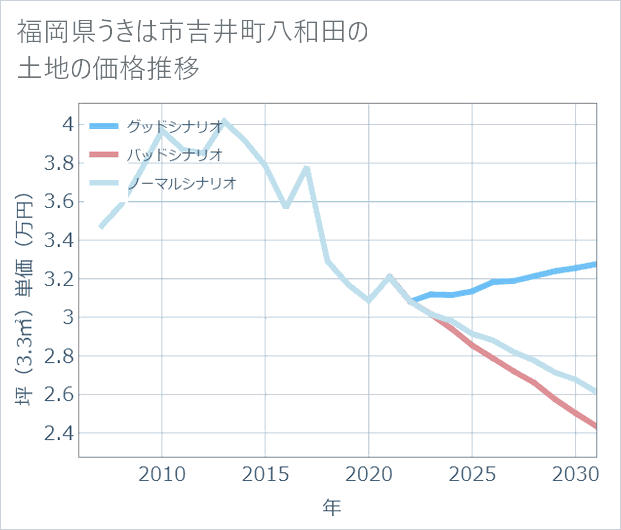 福岡県うきは市吉井町八和田の土地価格推移