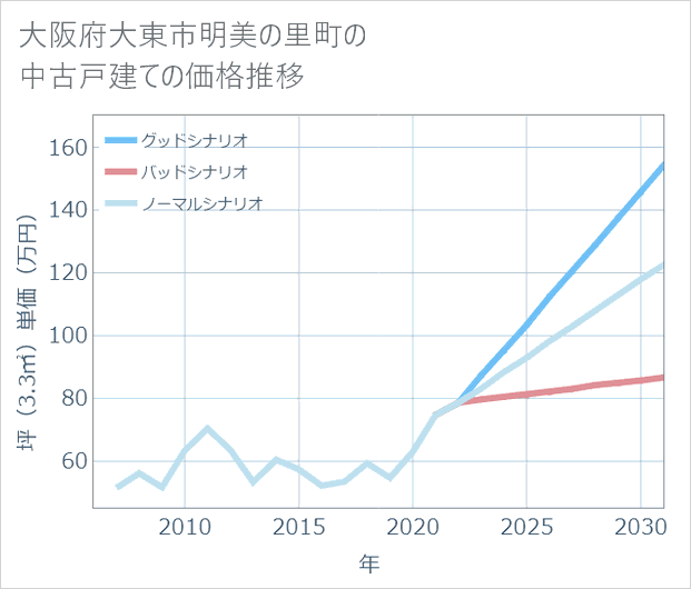 大阪府大東市明美の里町の中古戸建て価格推移