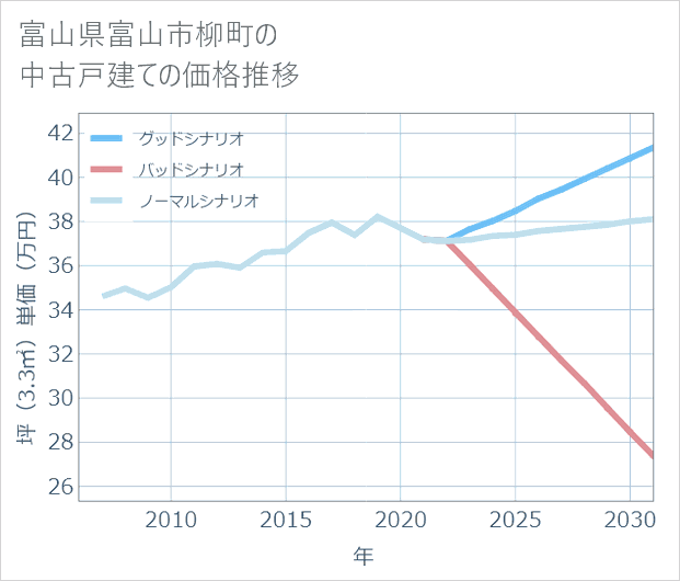 富山県富山市柳町の中古戸建て価格推移