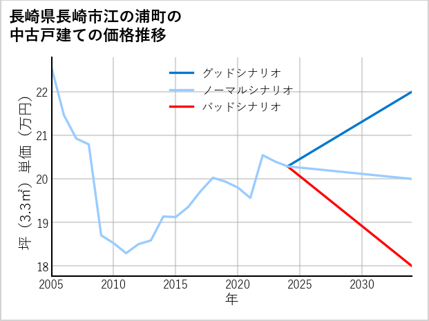 長崎県長崎市江の浦町の中古戸建て価格推移