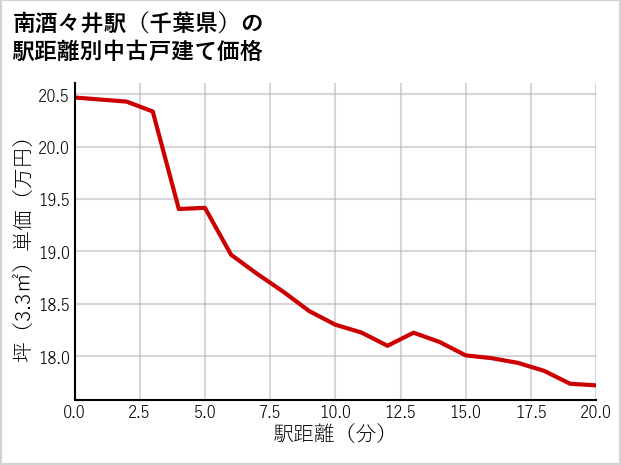 南酒々井駅（千葉県）の徒歩距離別の中古戸建て坪単価