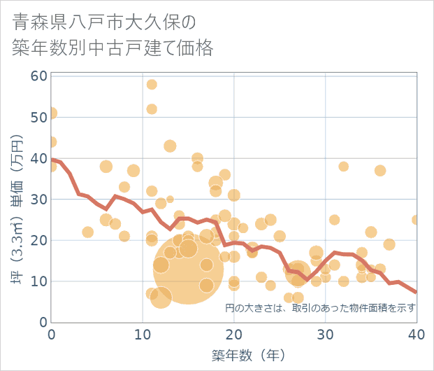青森県八戸市大久保の築年数別の中古戸建て坪単価