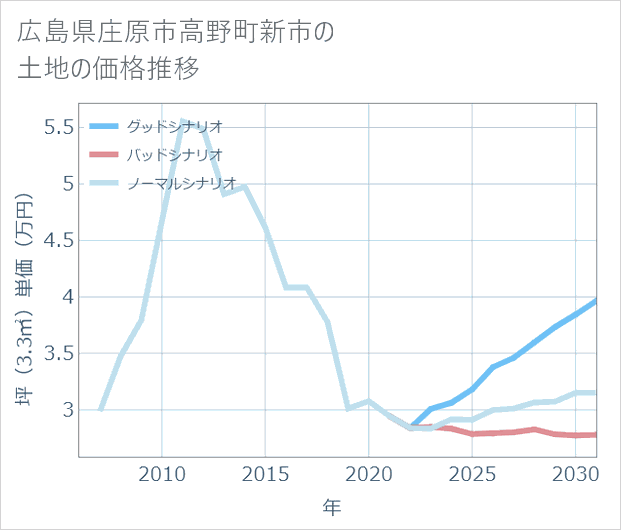 広島県庄原市高野町新市の土地価格推移