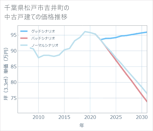 千葉県松戸市吉井町の中古戸建て価格推移