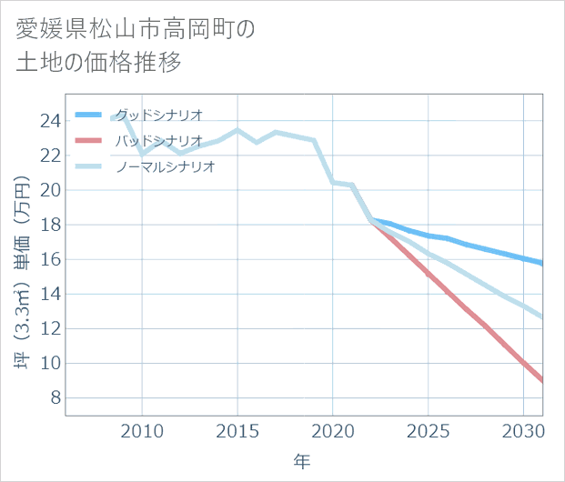愛媛県松山市高岡町の土地価格推移