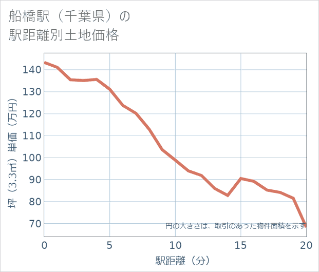船橋駅(千葉県)の徒歩距離別の土地坪単価