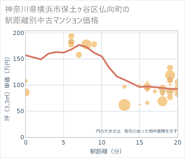 神奈川県横浜市保土ケ谷区仏向町の徒歩距離別の中古マンション坪単価