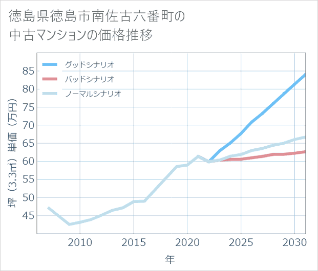 徳島県徳島市南佐古六番町の中古マンション価格推移