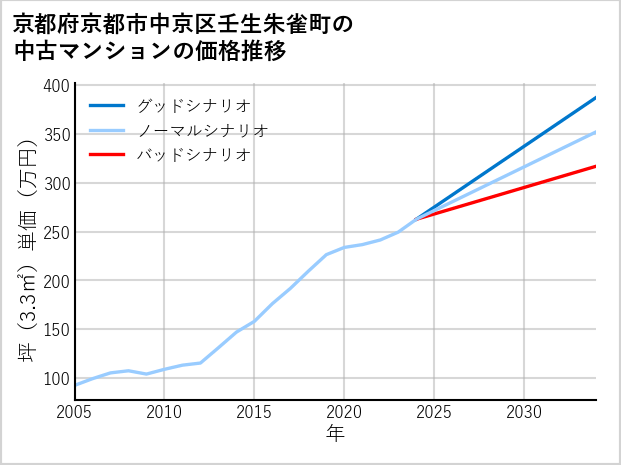 京都府京都市中京区壬生朱雀町の中古マンション価格推移