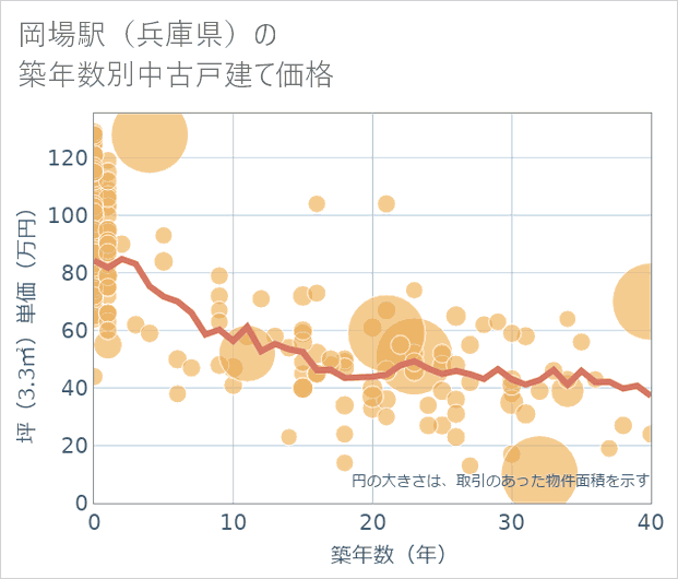岡場駅(兵庫県)の築年数別の中古戸建て坪単価