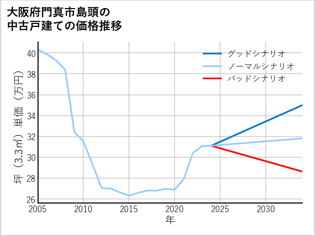 大阪府門真市島頭の中古戸建て価格推移