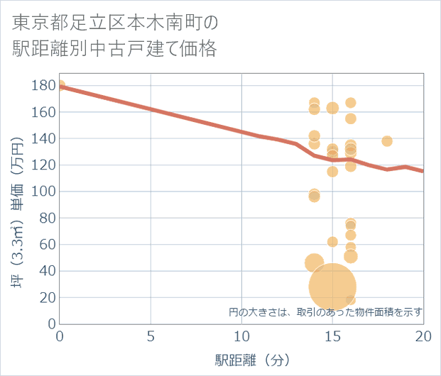 東京都足立区本木南町の徒歩距離別の中古戸建て坪単価