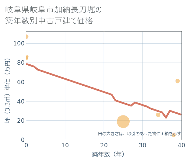 岐阜県岐阜市加納長刀堀の築年数別の中古戸建て坪単価