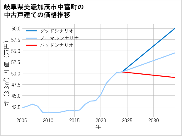 岐阜県美濃加茂市中富町の中古戸建て価格推移