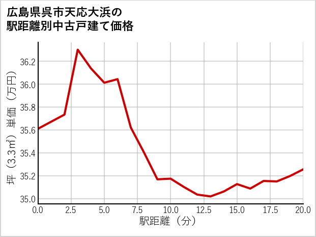 広島県呉市天応大浜の徒歩距離別の中古戸建て坪単価