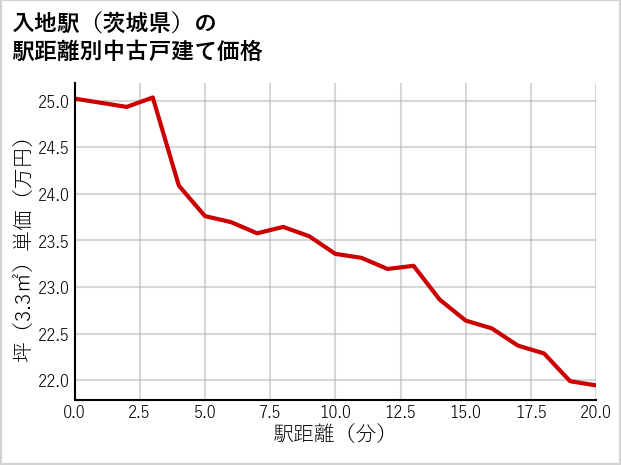 入地駅（茨城県）の徒歩距離別の中古戸建て坪単価