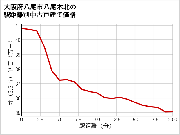 大阪府八尾市八尾木北の徒歩距離別の中古戸建て坪単価