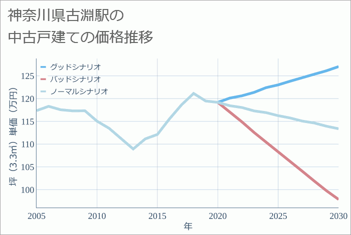 古淵駅（神奈川県）の中古戸建て価格推移