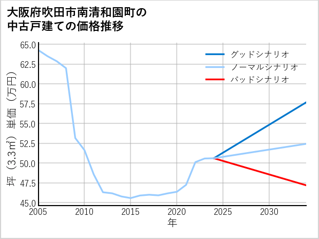 大阪府吹田市南清和園町の中古戸建て価格推移
