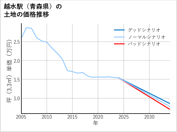 越水駅（青森県）の土地価格推移