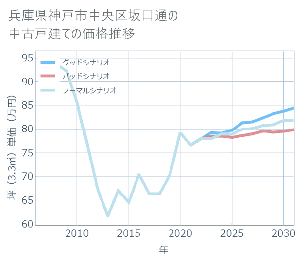 兵庫県神戸市中央区坂口通の中古戸建て価格推移
