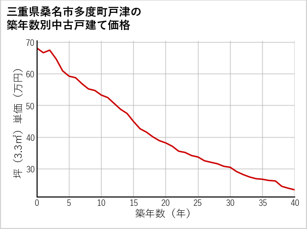三重県桑名市多度町戸津の築年数別の中古戸建て坪単価
