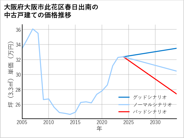 大阪府大阪市此花区春日出南の中古戸建て価格推移